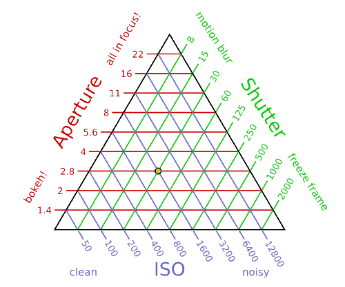 Photography Triangle Chart